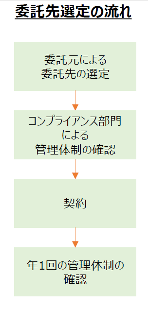委託先選定の流れは、委託元による委託先の選定、コンプライアンス部門による管理体制の確認、契約、年1回の管理体制の確認。