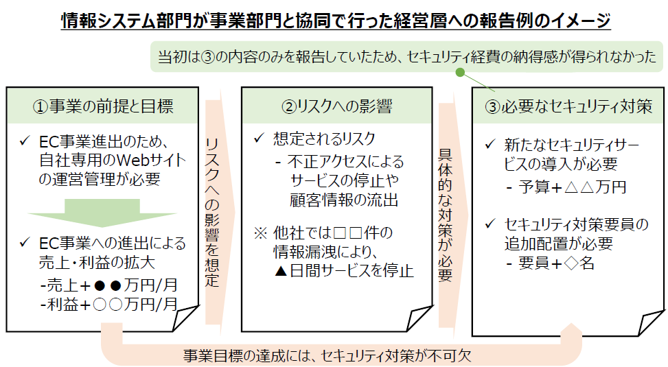 情報システム部門が事業部門と協同で行った経営層への報告例のイメージは以下のテキスト版をご確認ください。