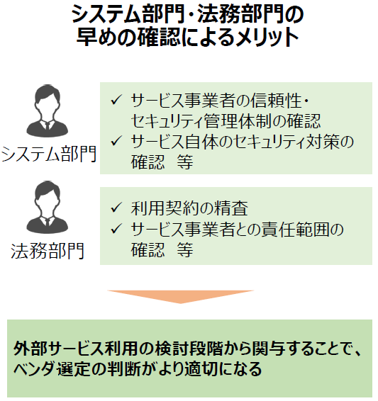 システム部門・法務部門の早めの確認によるメリット.。システム部門 サービス事業者の信頼性・セキュリティ管理体制の確認 サービス自体のセキュリティ対策 確認 等 法務部門 利用契約の精査 サービス事業者との責任範囲の確認 等 外部サービス利用の検討段階から関与することで、ベンダ選定の判断がより適切になる