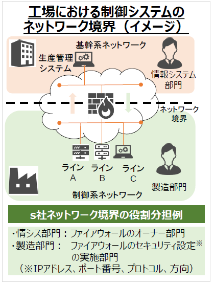 工場における制御システムのネットワーク境界（イメージ）情報部門の生産管理システムの基幹系ネットワークと製造部門の制御系ネットワークを分離する。s社ネットワーク境界の役割分担例は、情シス部門がファイアウォールのオーナー部門、製造部門がファイアウォールのセキュリティ設定（IPアドレス、ポート番号、プロトコル、方向）の実施部門である。