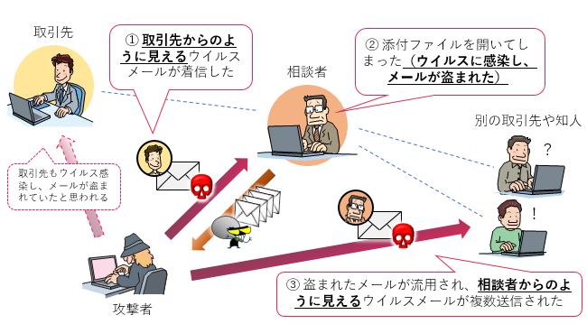 ウィルスメール拡散の様子を表す図