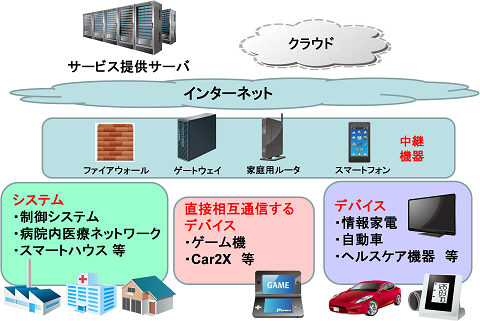 iotモデル