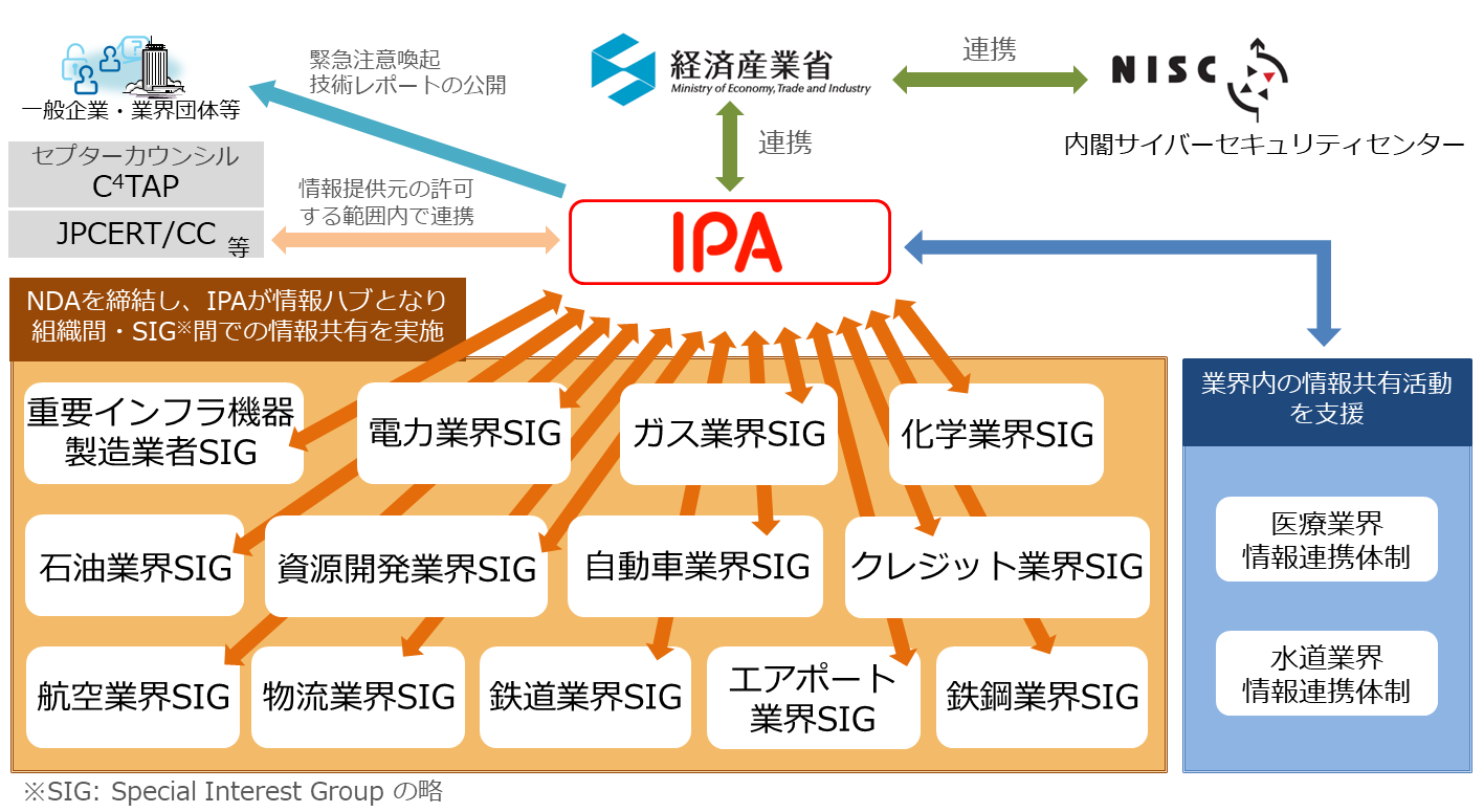 J-CSIP体制全体図