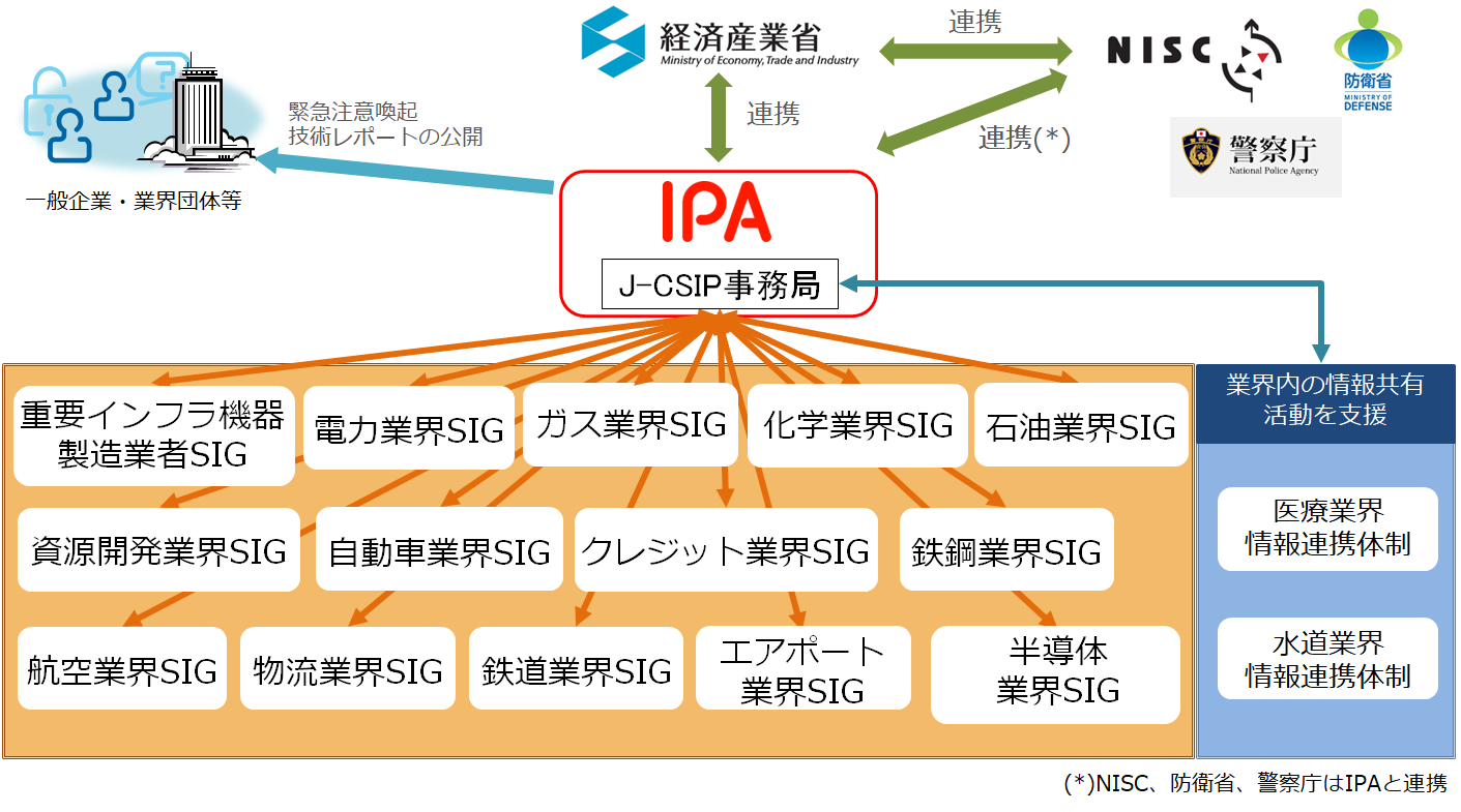 J-CSIP体制全体図