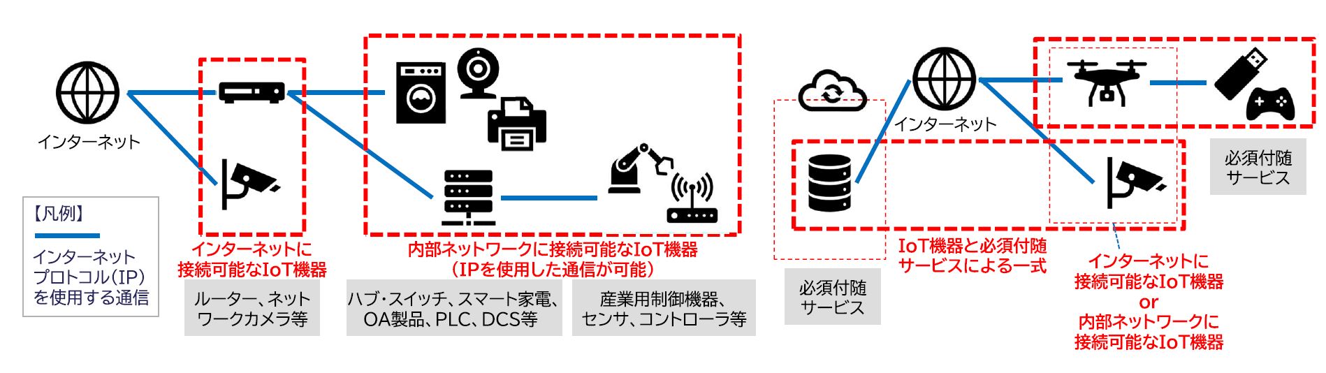 IoT構成