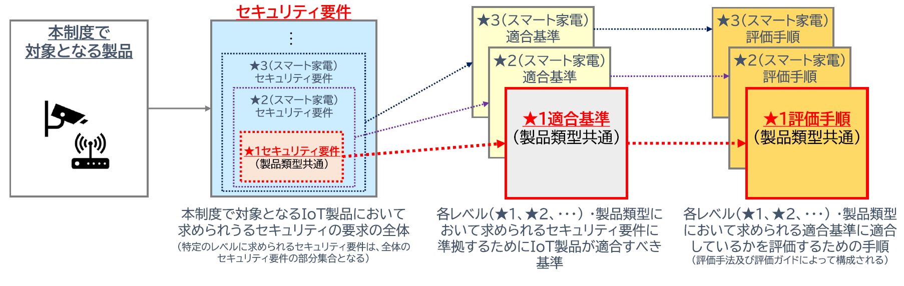 適合ラベルの適合基準・評価手順