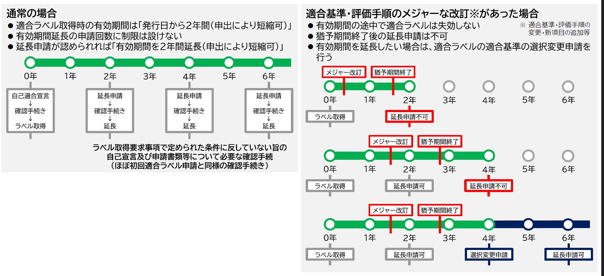 ★1（レベル1）と★2（レベル2）の有効期間