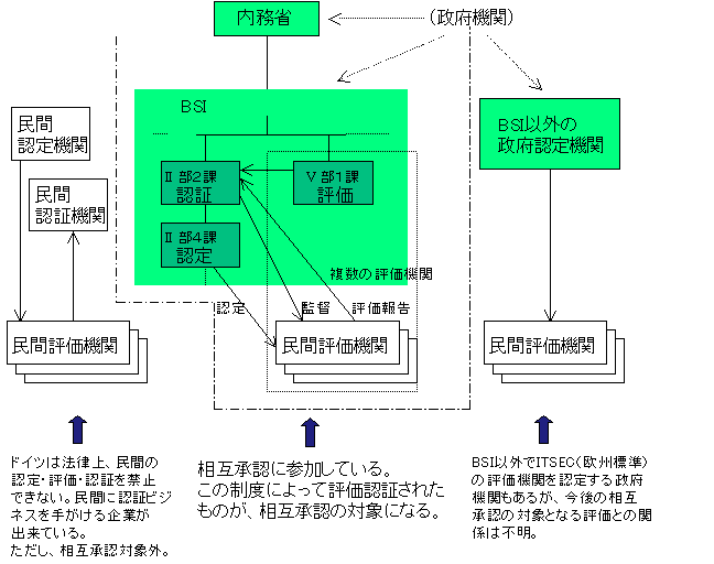 ドイツのセキュリティ評価・認証制度