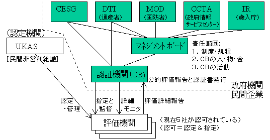 イギリスのセキュリティ評価・認証制度