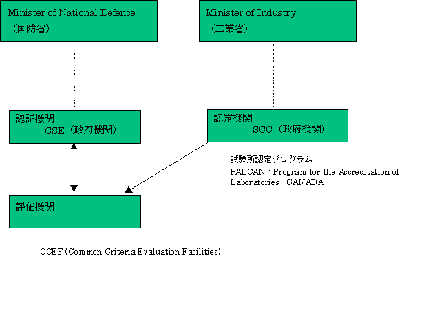 カナダのセキュリティ評価・認証制度