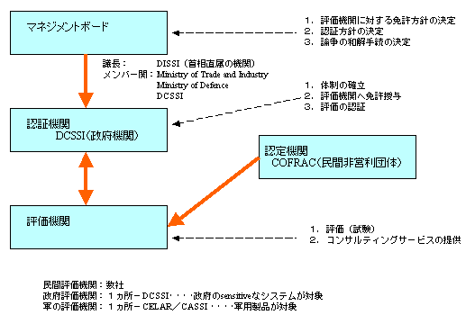 フランスのセキュリティ評価・認証制度