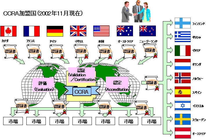 2002年11月CCRA加盟国