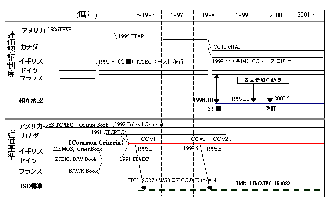 各国のセキュリティ評価・認証制度の年表