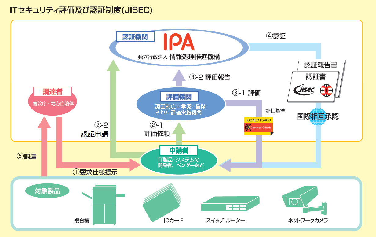 JISEC outline