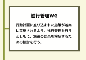 進行管理WG 行動計画に盛り込まれた施策が着実に実施されるよう、進行管理を行うとともに、施策の効果を検証するための検討を行う。