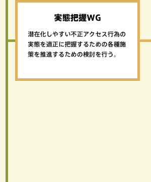 実態把握WG 潜在化しやすい不正アクセス行為の実態を適正に把握するための各種施策を推進するための検討を行う。