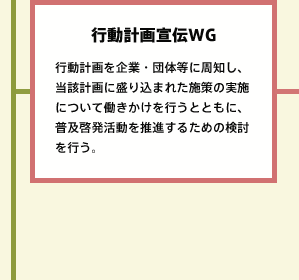 行動計画宣伝WG 行動計画を企業・団体等に周知し、当該計画に盛り込まれた施策の実施について働きかけを行うとともに、普及啓発活動を推進するための検討を行う。