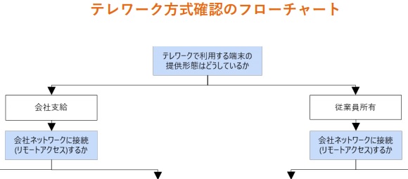 テレワーク方式のフローチャート