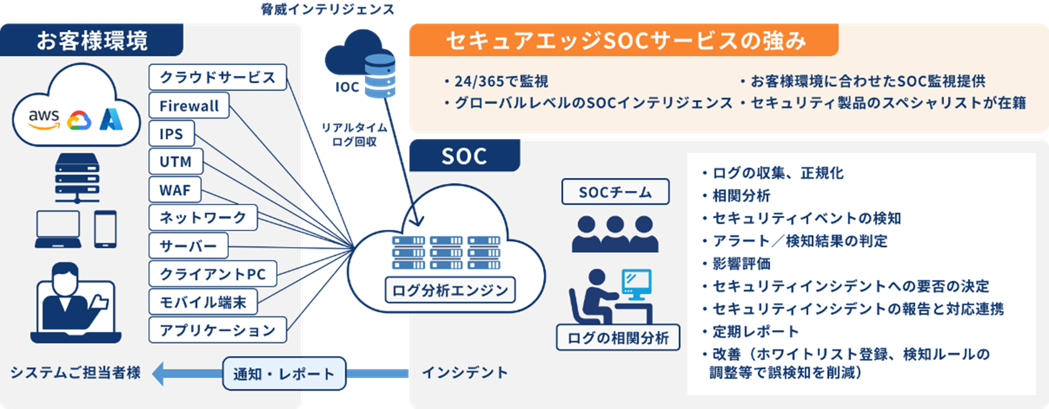 セキュアエッジSOCサービスの強み