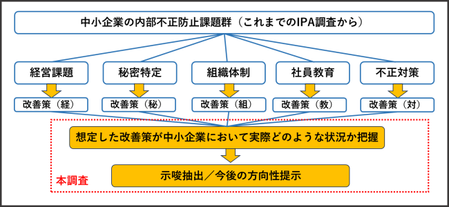 中小企業における内部不正防止対策推進における課題群と本調査の関係