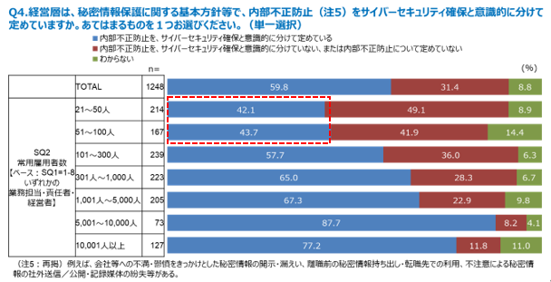 経営層が秘密情報保護に関する基本方針等と別に内部不正防止の基本方針を定めている割合（従業員数別）