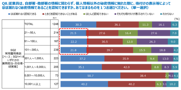 従業員が個人情報以外の秘密情報に触れた際に格付けの表示等により秘密情報と認知できる割合（従業員数別）