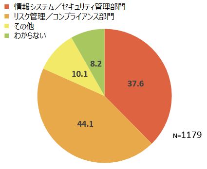 内部不正防止対策について組織全体に対して責任を負っている部門の割合