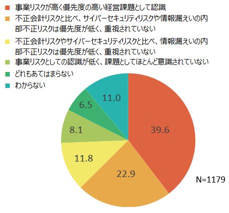 経営層が内部不正リスクを経営課題としてどの程度重要と捉えているかの割合