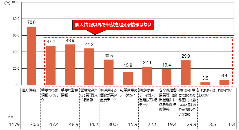 重要情報を特定するために取り組んでいる仕組みとその割合