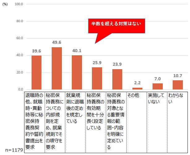 中途退職者に対し秘密保持義務の実効性を高めるために実施している対策