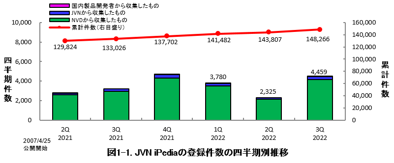 図1-1 JVN iPediaの登録件数の四半期別推移