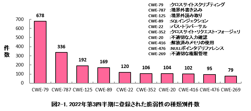 図2-1 2022年第3四半期に登録された脆弱性の種類