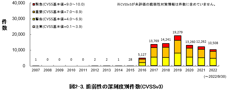 図2-3 脆弱性の深刻度別件数（CVSSv3）