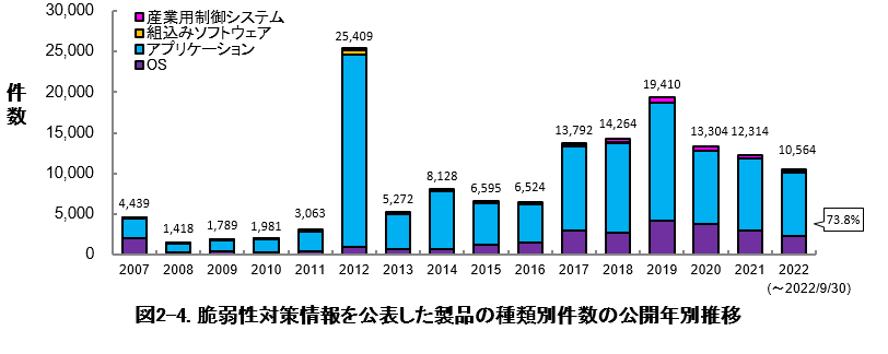 図2-4 脆弱性対策情報を公表した製品の種類別件数の公開年別推移