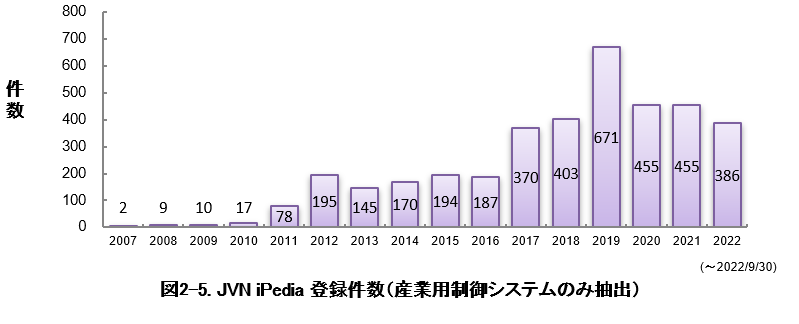 図2-5 JVN iPedia登録件数（産業用制御システムのみ抽出）