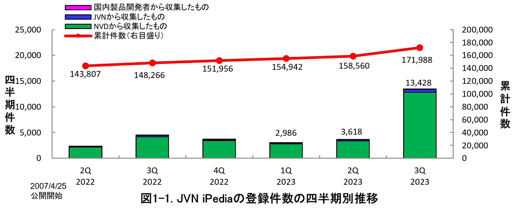 図1-1. JVN iPediaの登録件数の四半期別推移