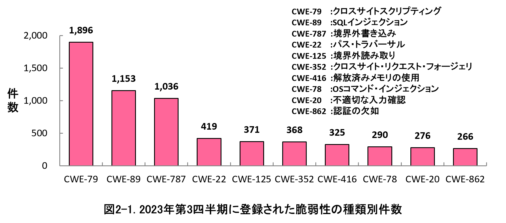 図2-1.2023年第3四半期に登録された脆弱性の種類別件数