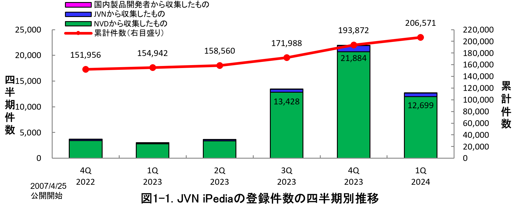 図1-1. JVN iPediaの登録件数の四半期別推移