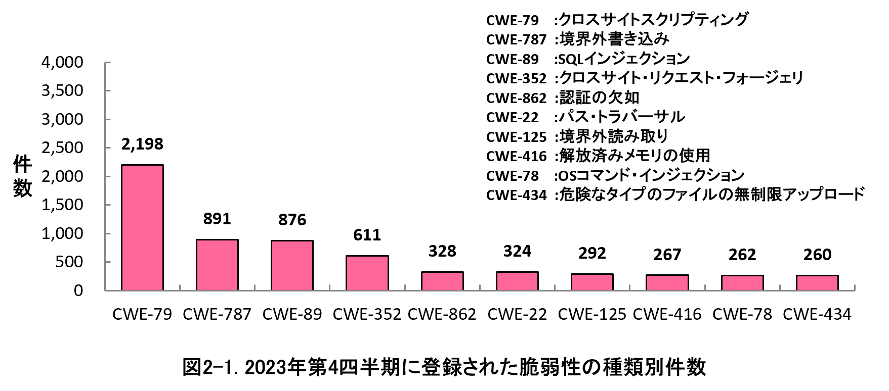 図2-1.2024年第1四半期に登録された脆弱性の種類別件数