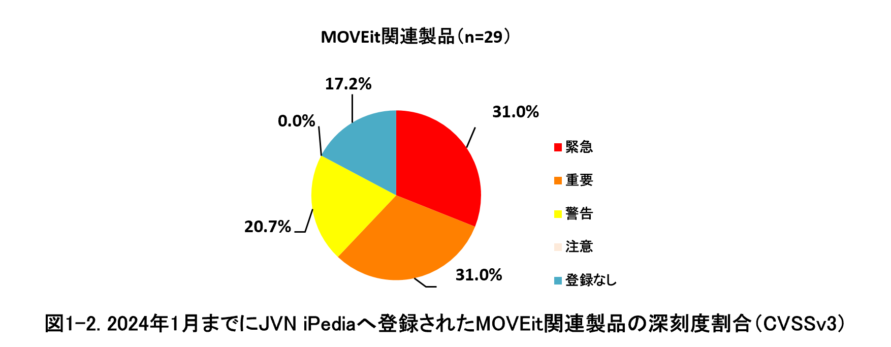 図1-2. 2024年1月までにJVN iPediaへ登録されたMOVEit関連製品の深刻度割合（CVSSv3）