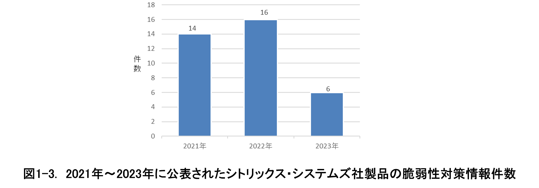 図1-3.　2021年～2023年に公表されたシトリックス・システムズ社製品の脆弱性対策情報件数