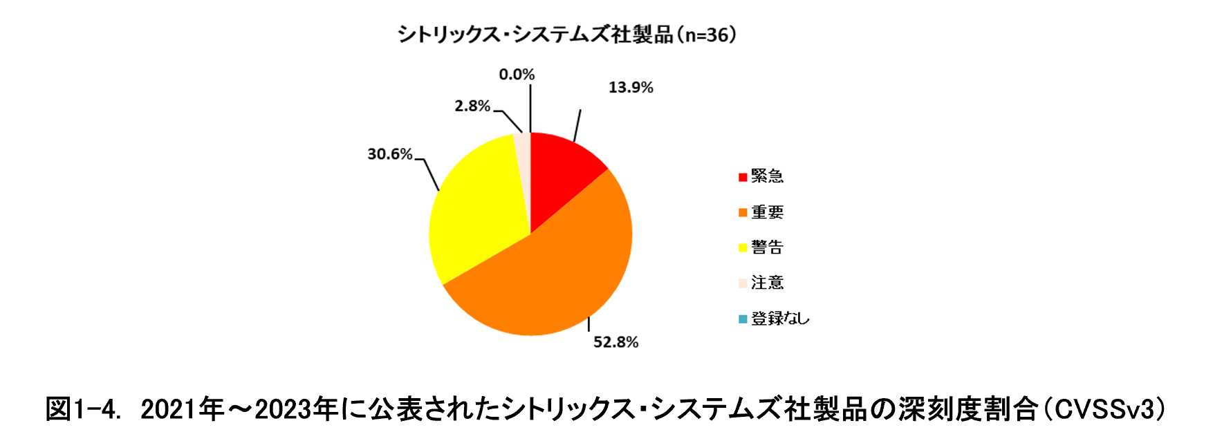 図1-4.　2021年～2023年に公表されたシトリックス・システムズ社製品の深刻度割合（CVSSv3）