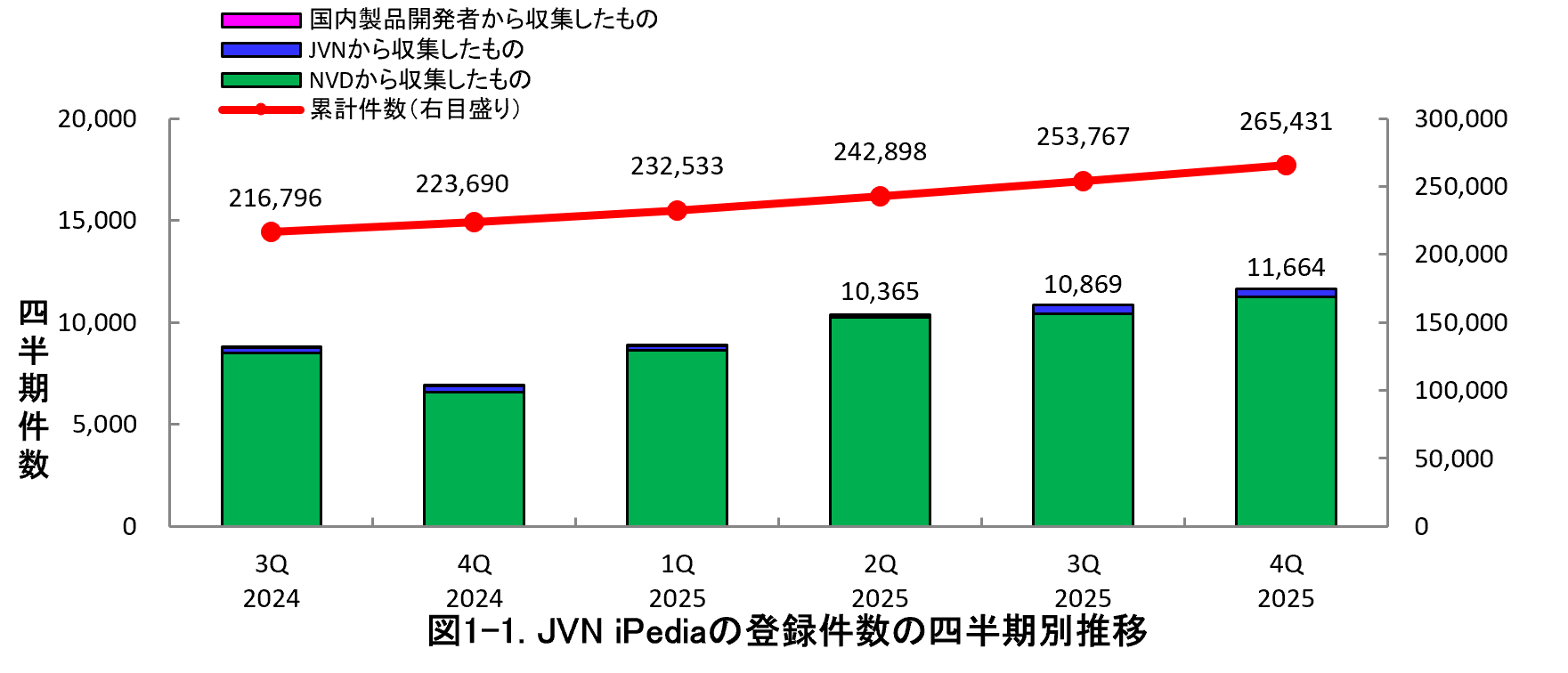 図1-1. JVN iPediaの登録件数の四半期別推移