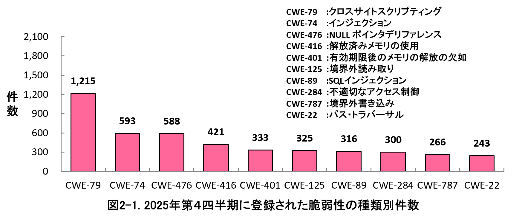 図2-1.2025年第4四半期に登録された脆弱性の種類別件数