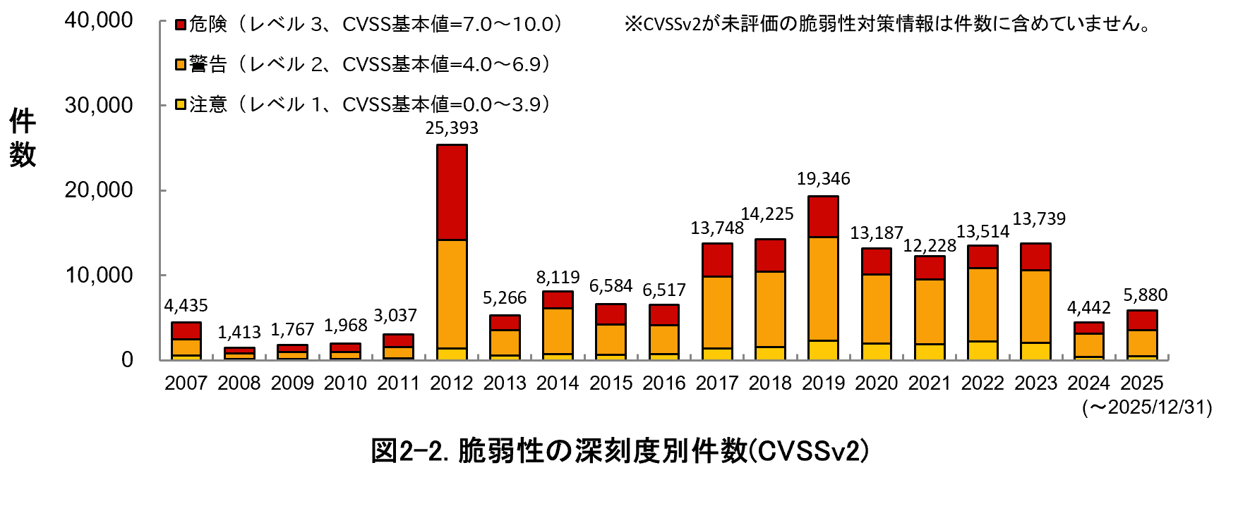 図2-2.脆弱性の深刻度別件数（CVSSv2）