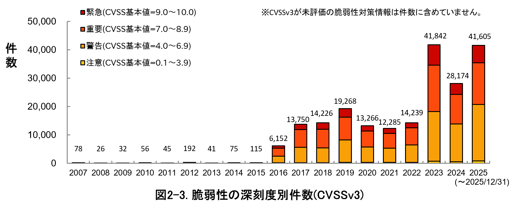図2-3.脆弱性の深刻度別件数（CVSSv3）