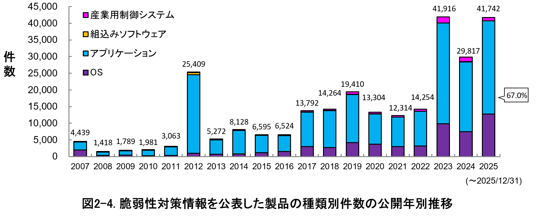 図2-4.脆弱性対策情報を硬化した製品の種類別件数の公開年別推移