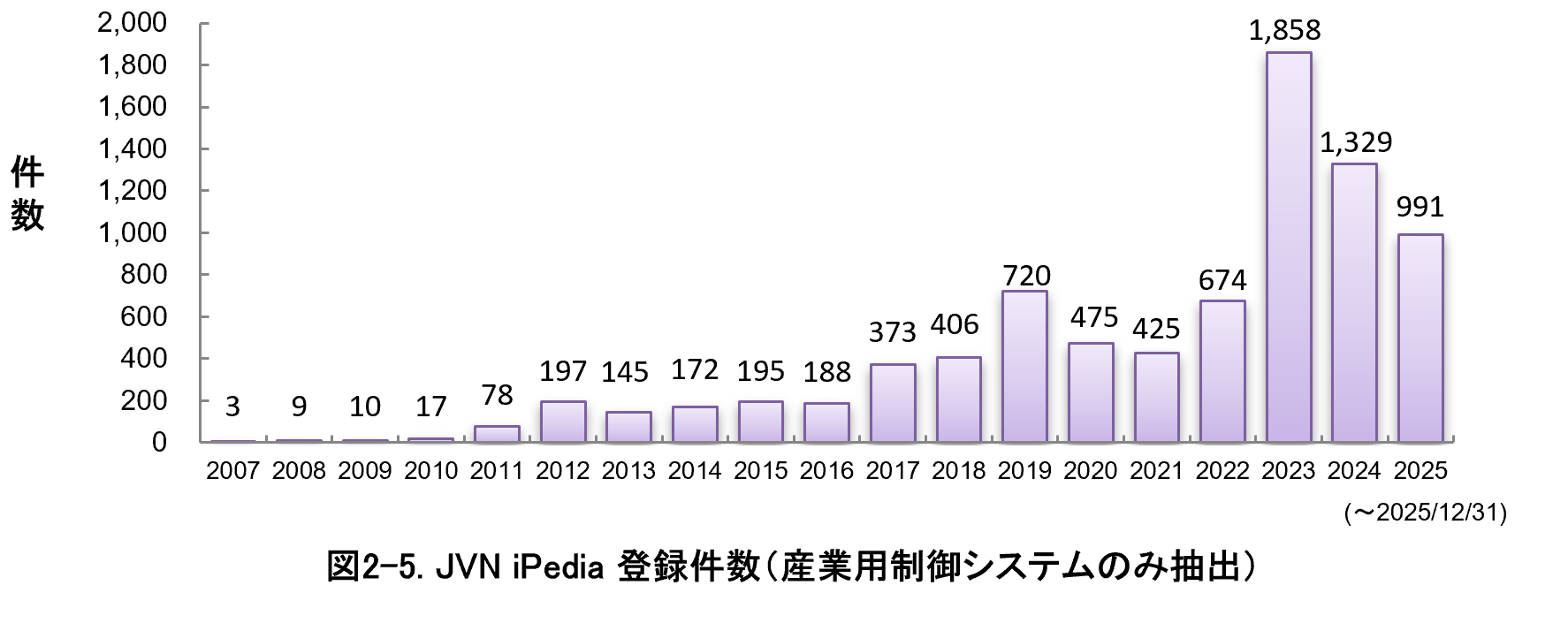 図2-5.JVN iPedia登録件数（産業用制御システムのみ抽出）
