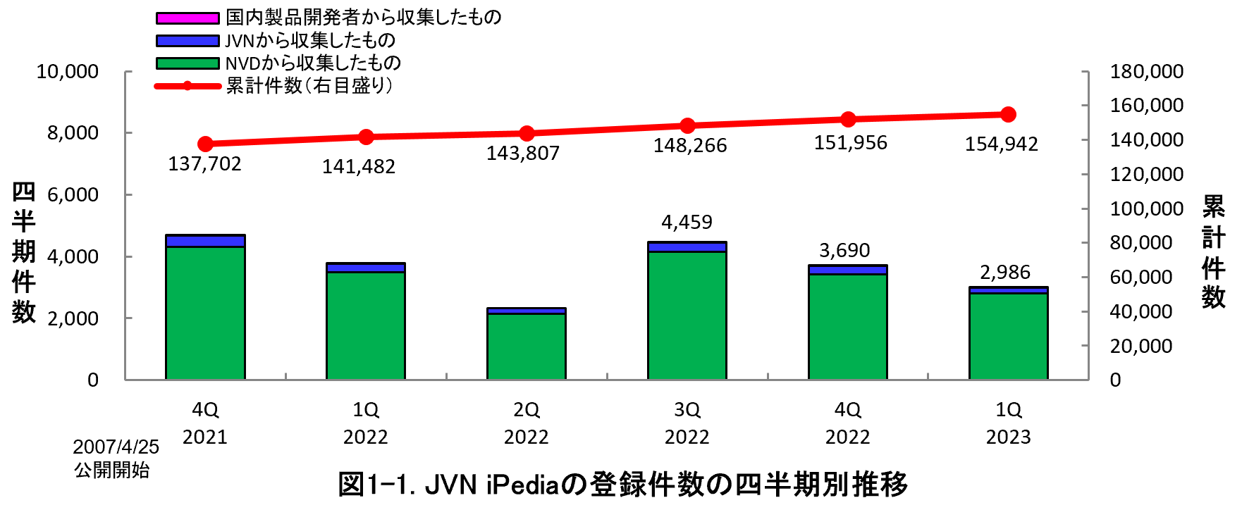 図1-1. JVN iPediaの登録件数の四半期別推移
