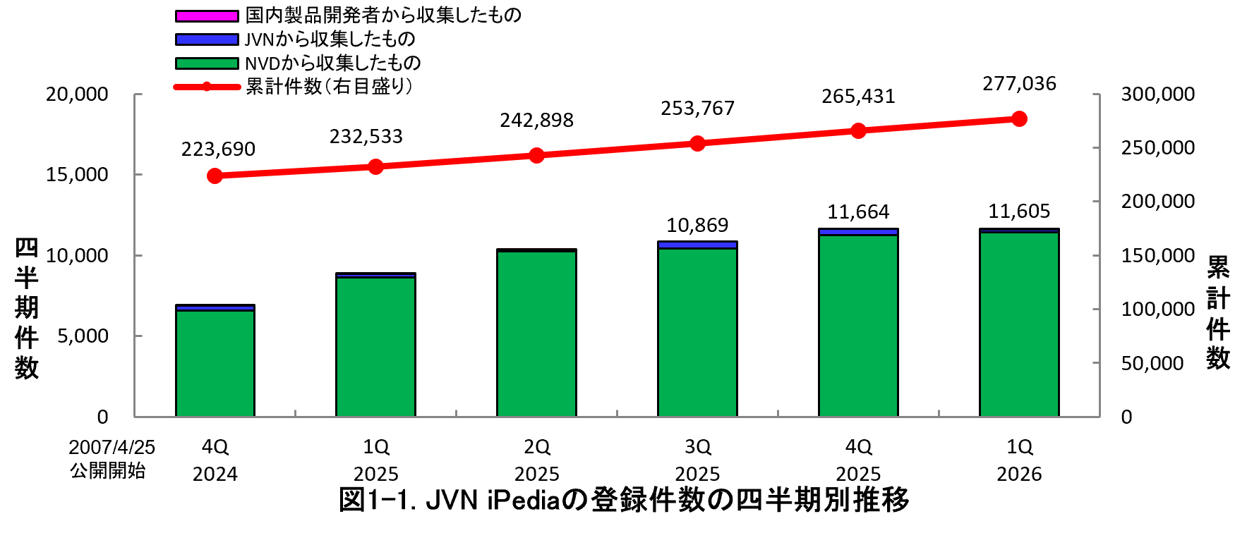 図1-1. JVN iPediaの登録件数の四半期別推移